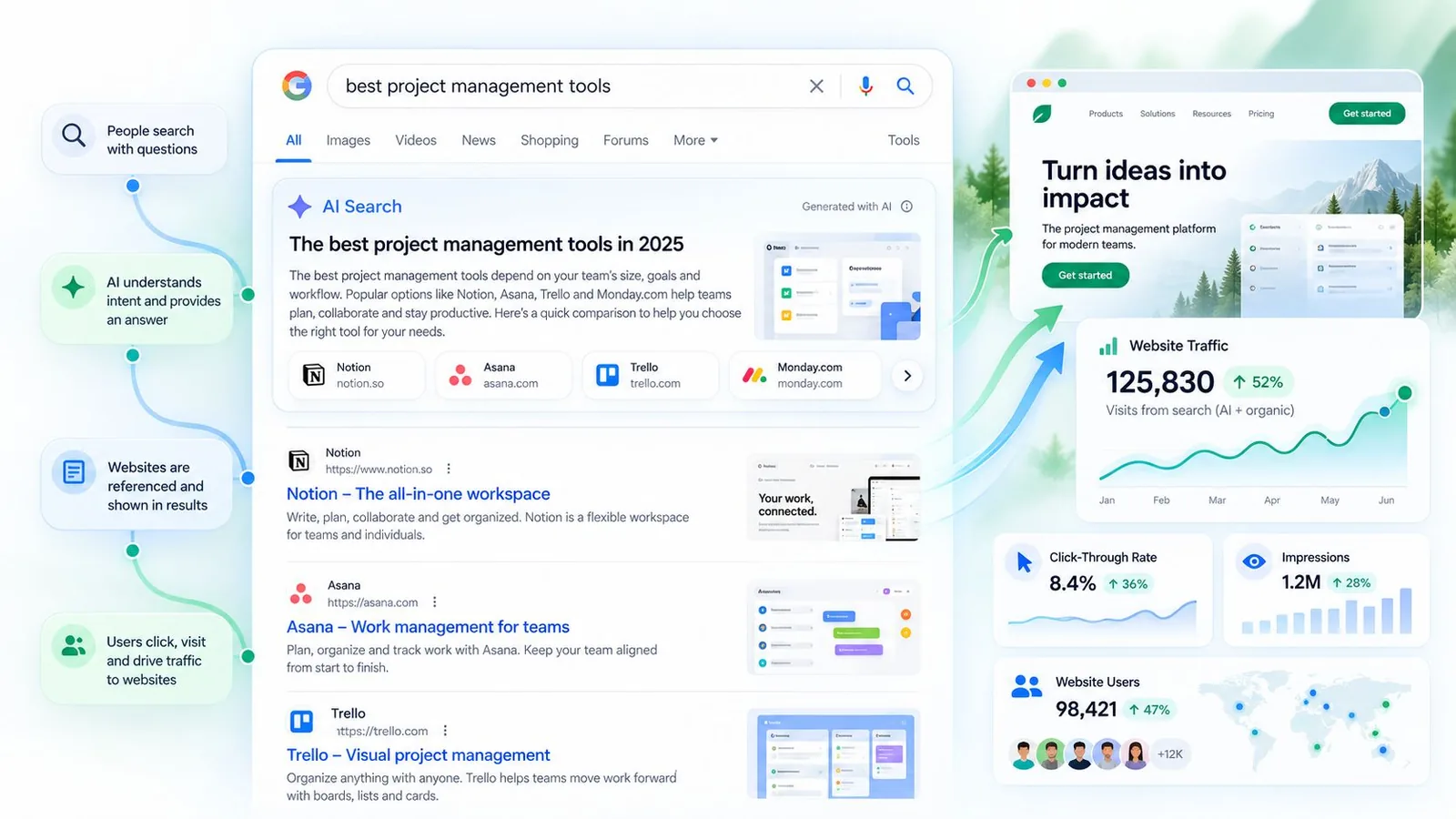 AI Search und Generative Engine Optimization