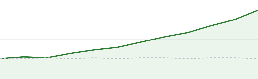 Diagramm: organische Klicks über 12 Monate mit SEO-Betreuung im Vergleich zur Ausgangslage (Beispieldaten)